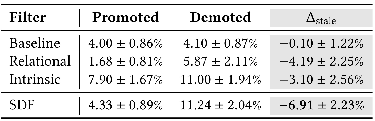 Table 3:SDF 与组件过滤器的在线 prevalence delta