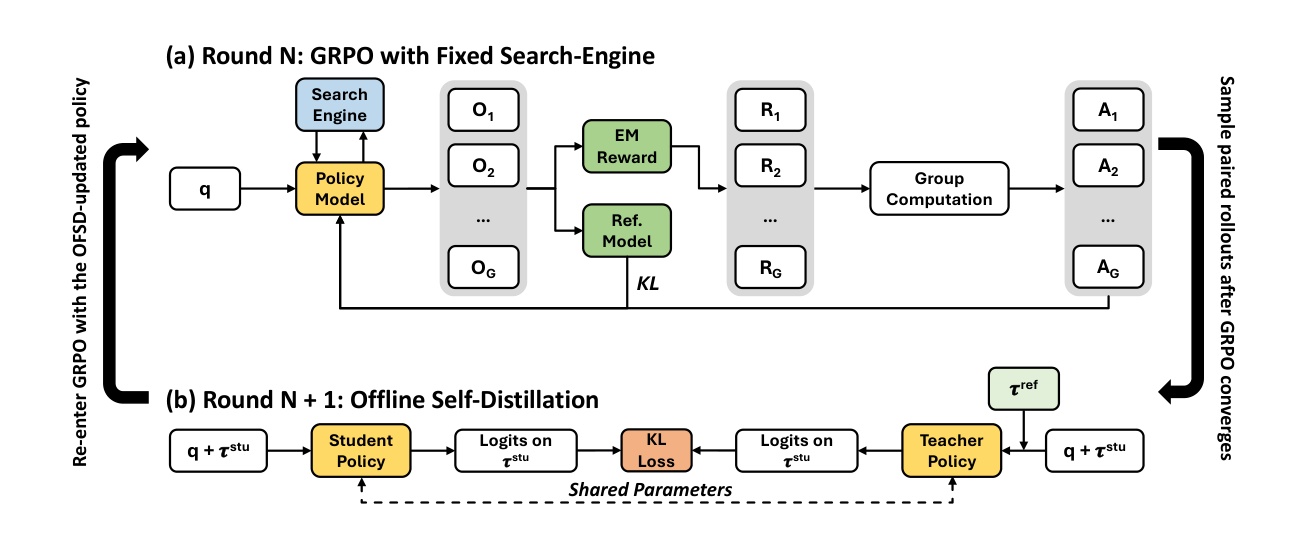 Figure 1：Search-E1 训练流程