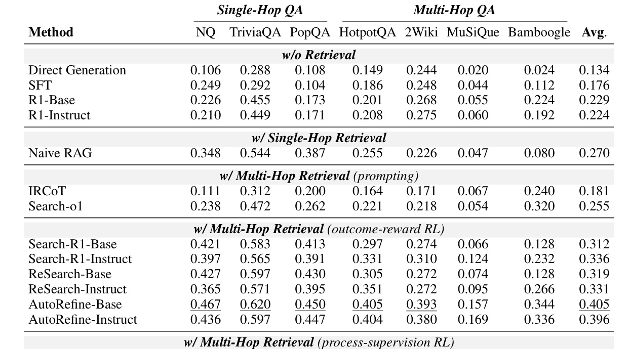 Table 1：七个 QA benchmark 主结果