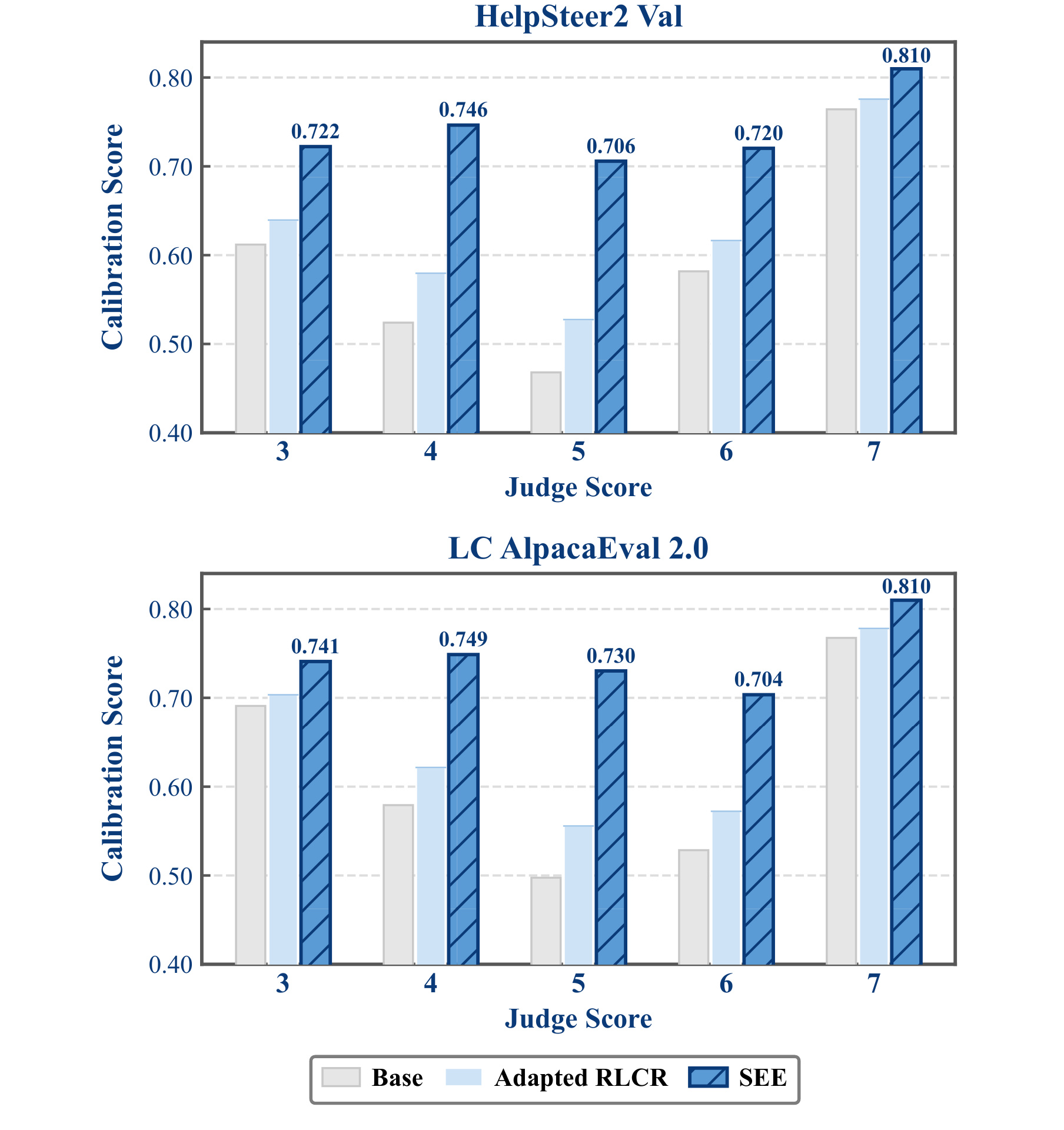 Figure 4：不同 judge score 区间上的 calibration