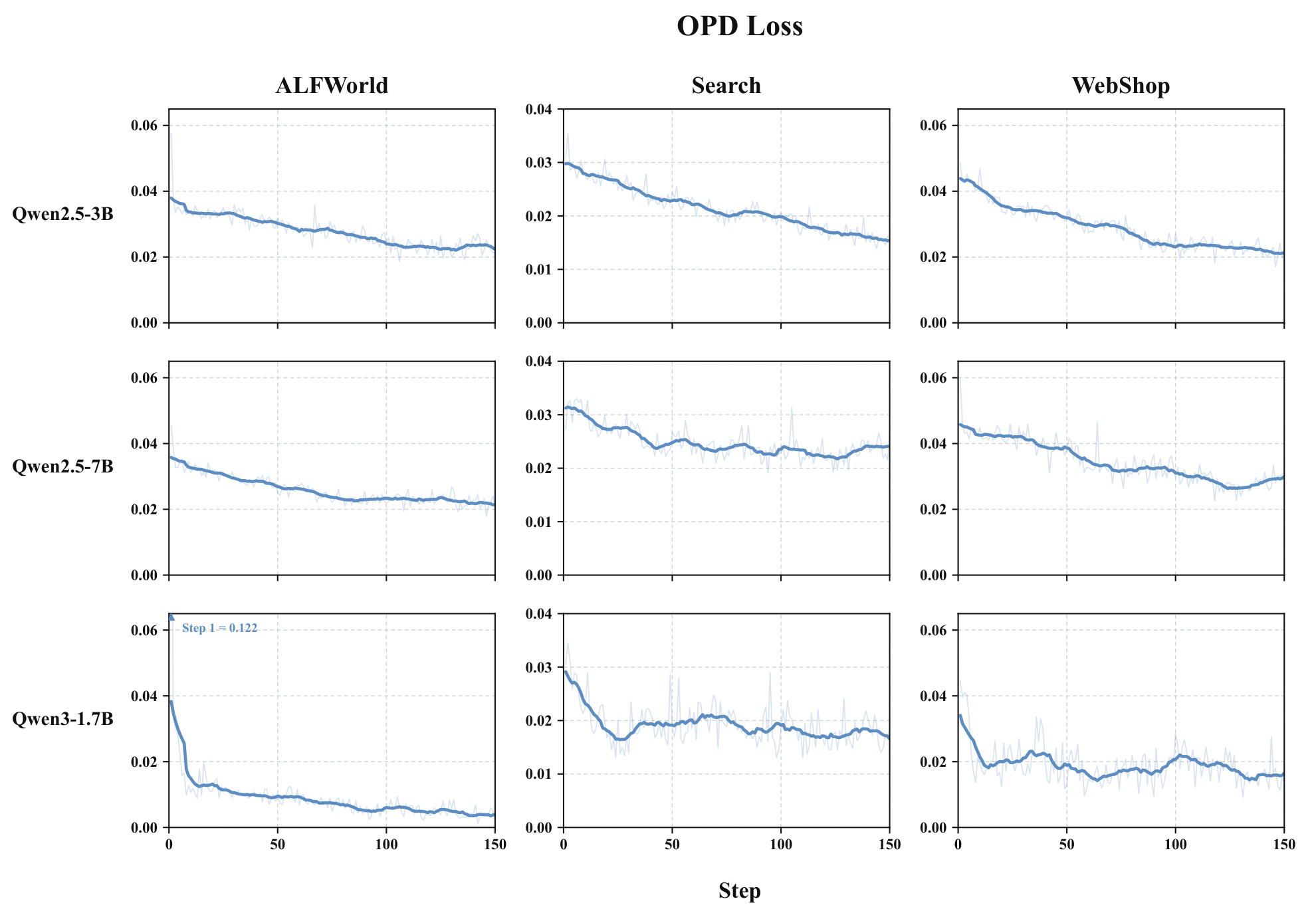 Figure 9:九种 backbone-domain 组合的 OPD loss 动态