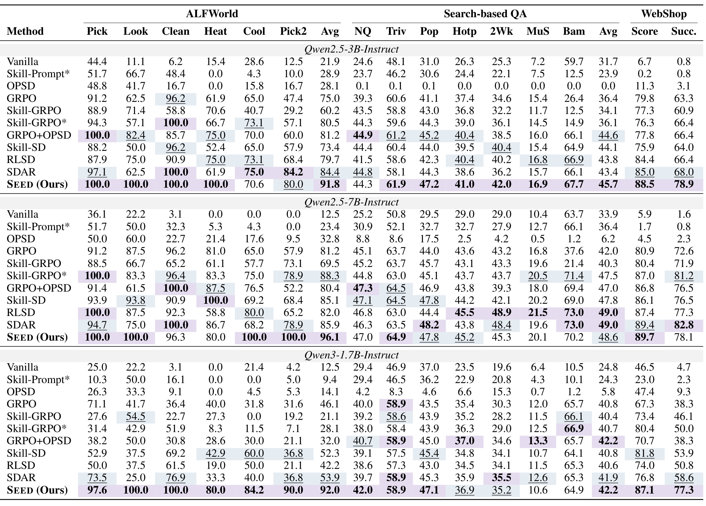 Table 1:三类长程 Agent 任务上的主结果