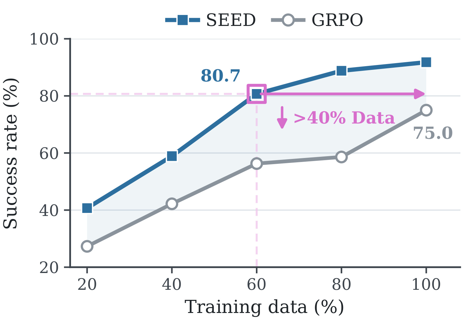Figure 4:不同训练数据比例下的样本效率