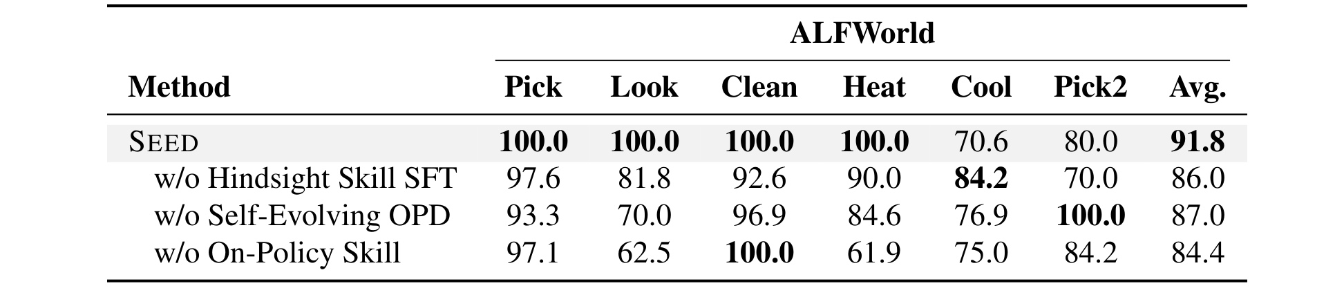 Table 2:SEED 三项核心组件的消融