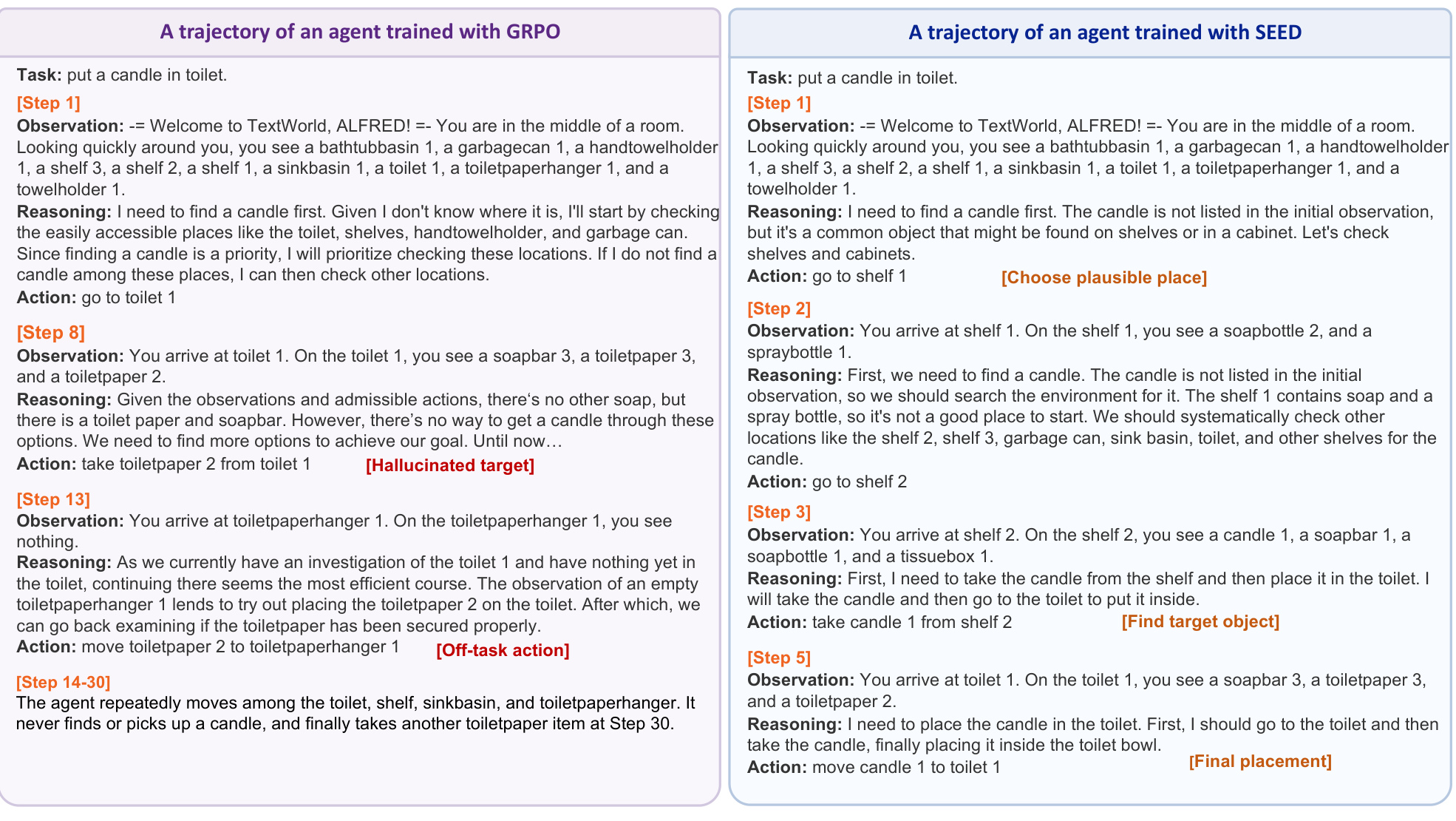 Figure 6:GRPO 与 SEED 在同一 ALFWorld 任务上的行为对照
