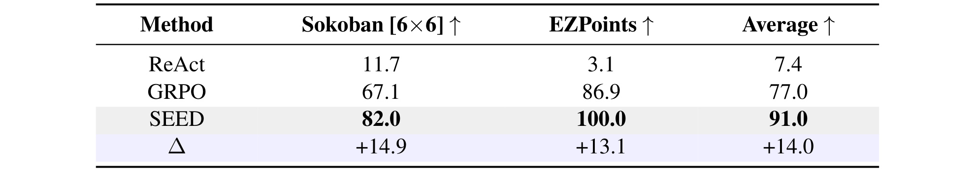 Table 8:视觉 Agent 任务上的成功率