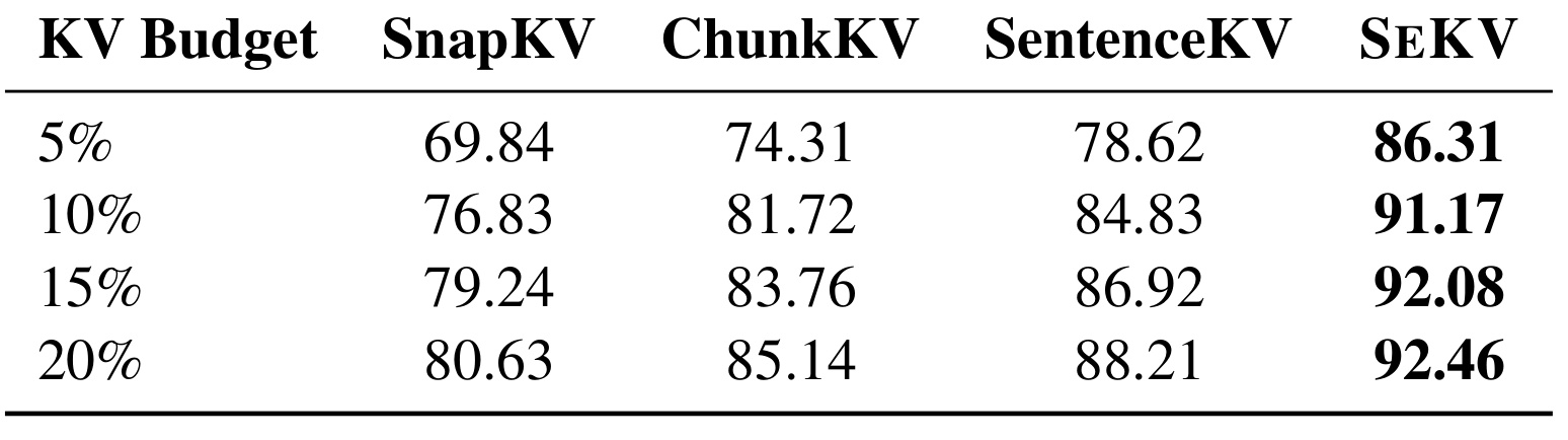 Table 6：NIAH 上的 KV budget 敏感性