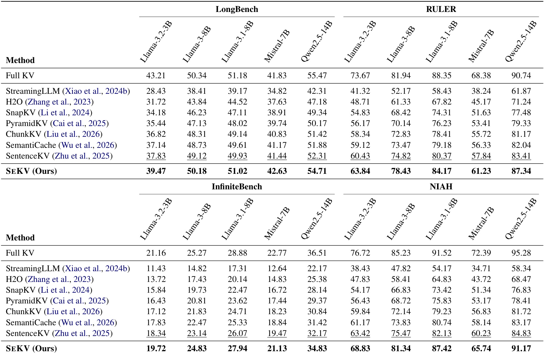 Table 1：四个 benchmark 与五个 backbone 的主结果