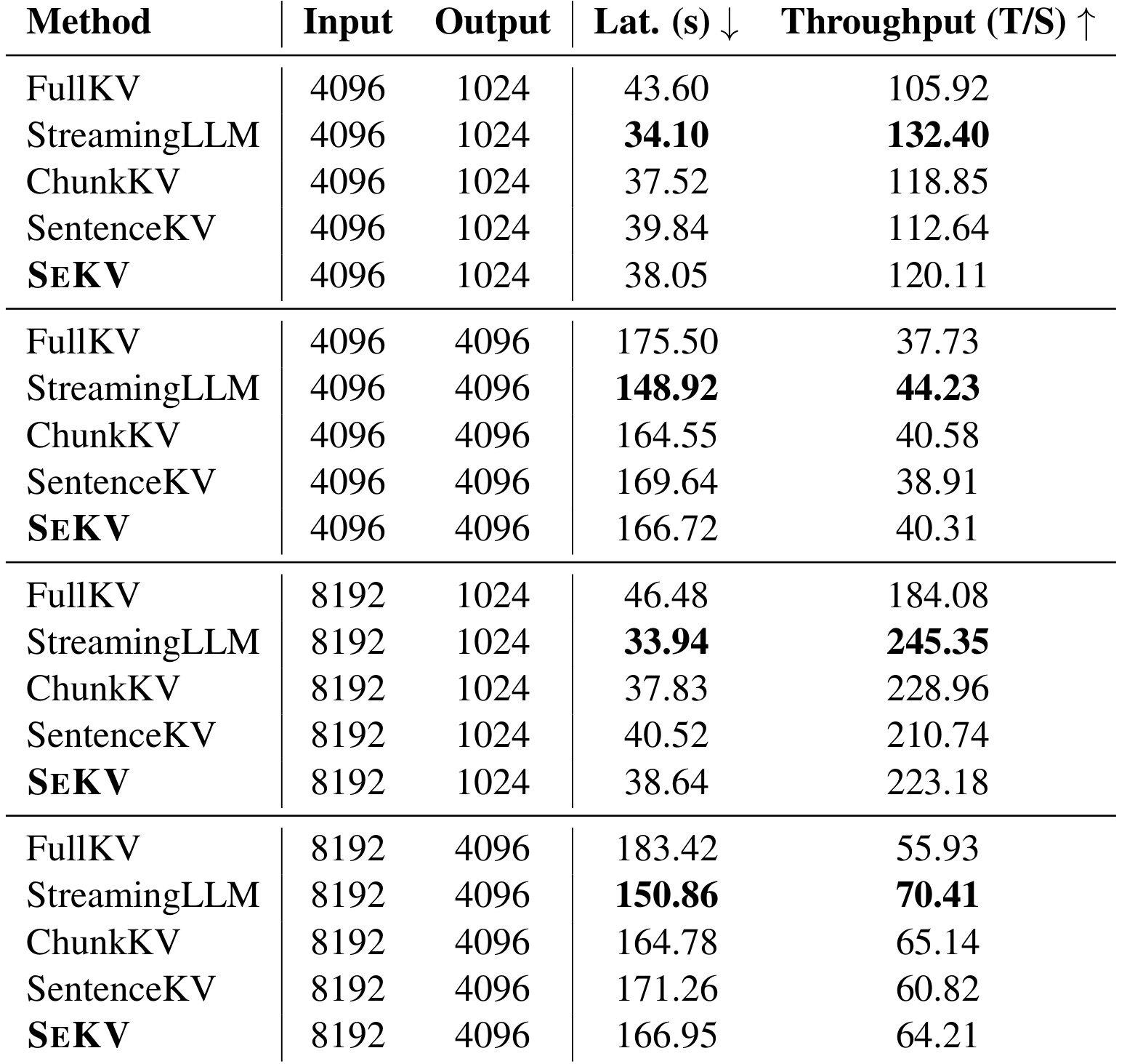 Table 3：QWEN2.5-14B-INSTRUCT 上的延迟与吞吐