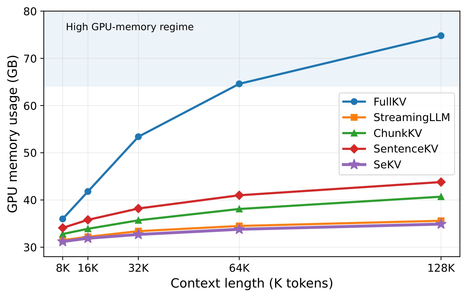 Figure 4：GPU memory 随上下文长度扩展的曲线