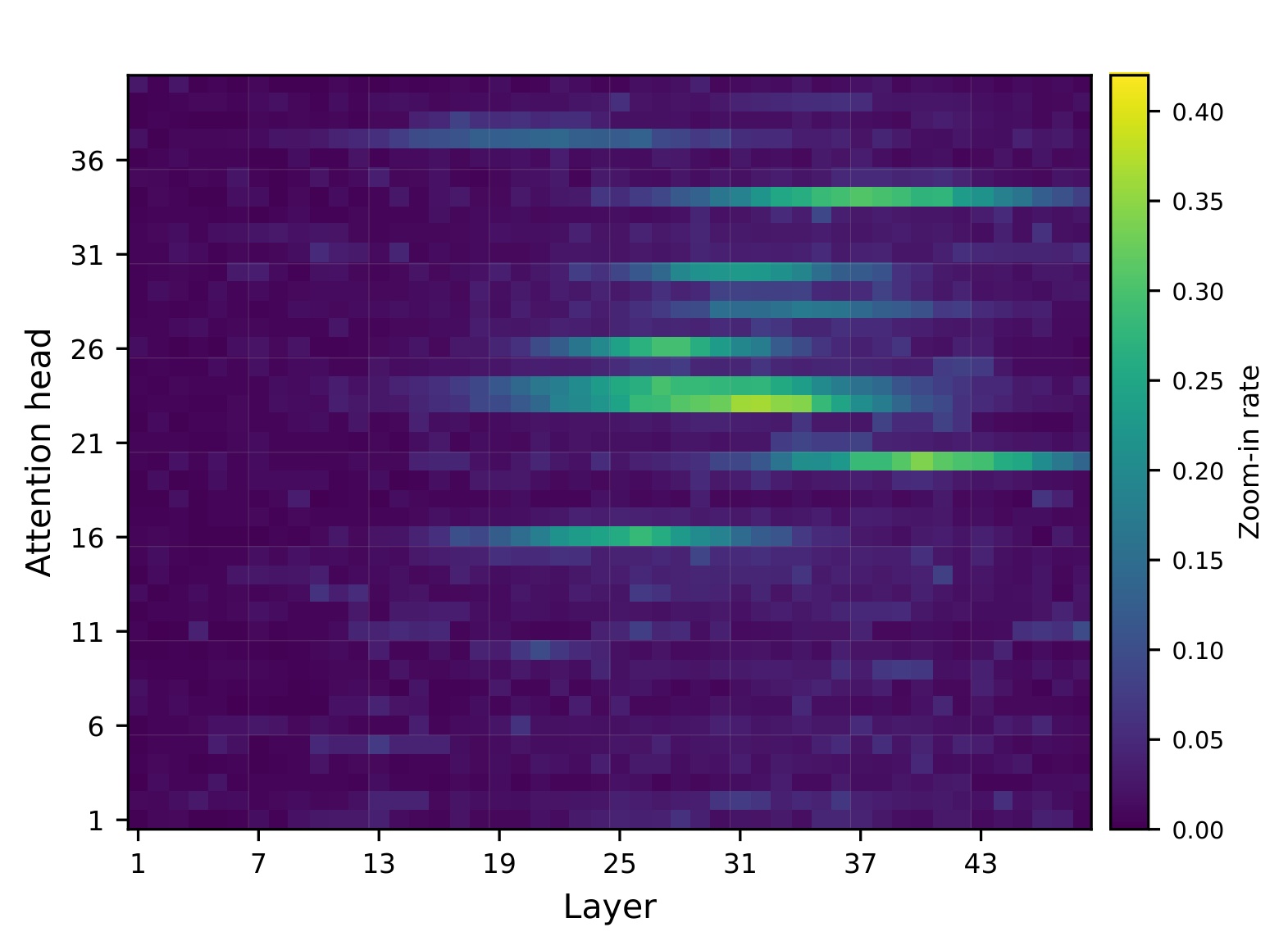 Figure 5：QWEN2.5-14B 在 NIAH 上的 zoom-in rate
