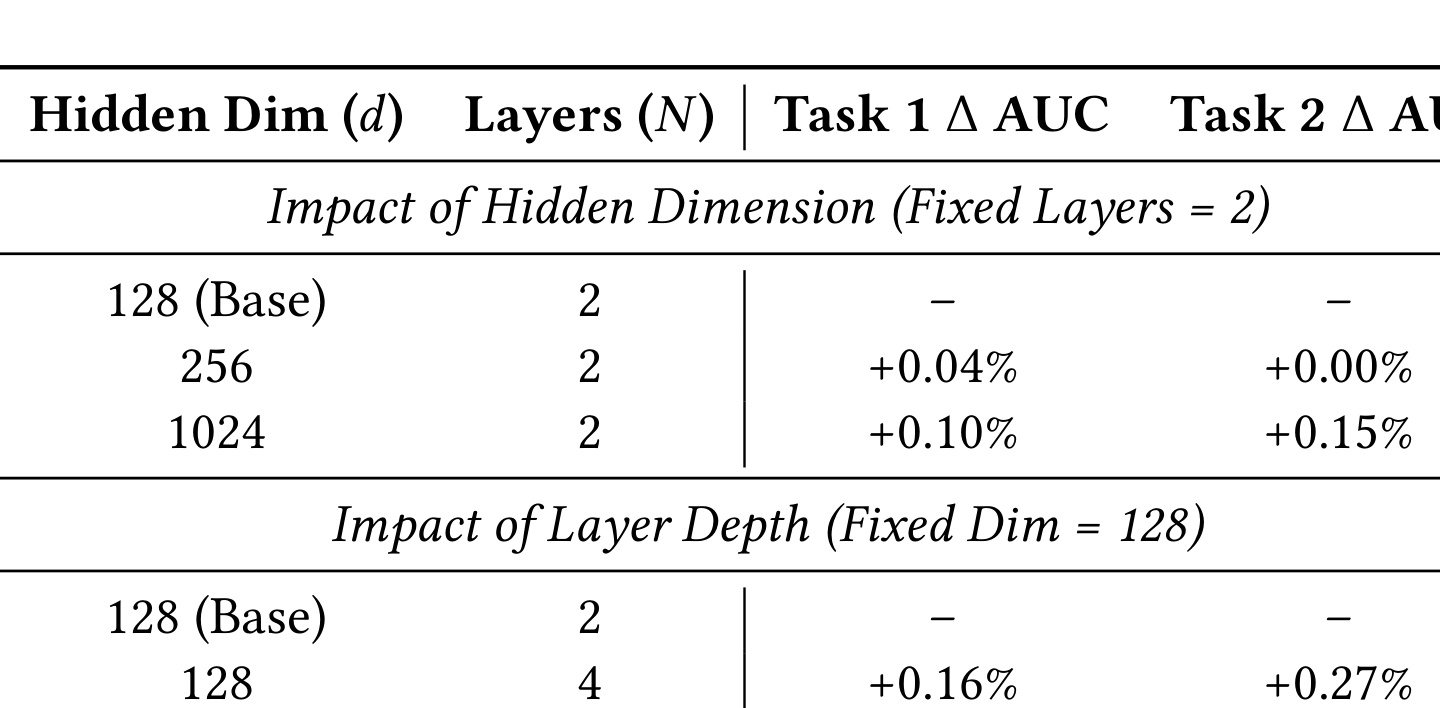 Table 2: Model Capacity Scaling