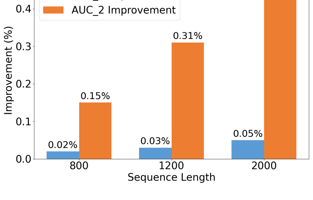 Figure 3: AUC Improvements vs. Sequence Length