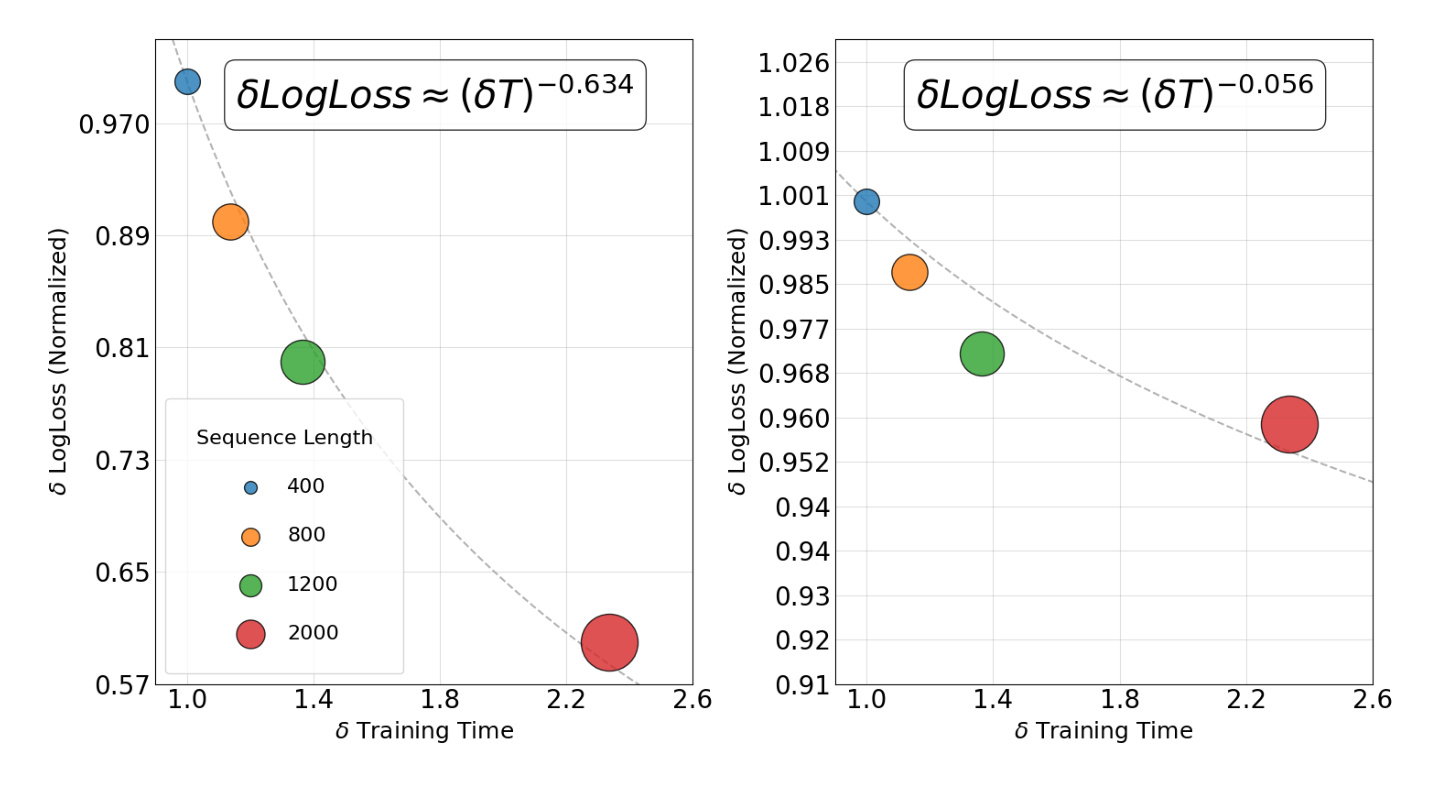 Figure 4: Empirical Normalized Scaling Law Analysis