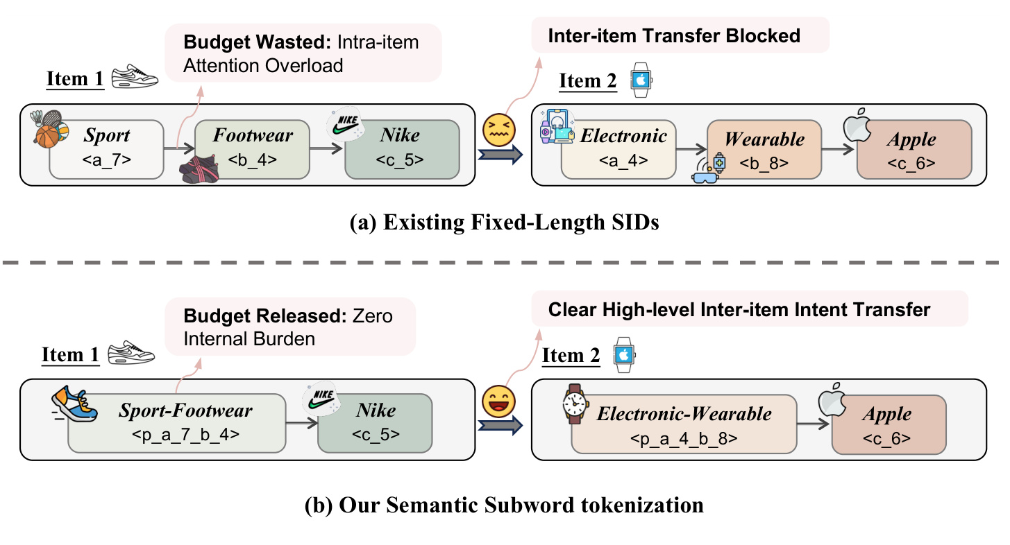 Figure 1：固定 atom SID 与语义子词在历史侧的负担对比