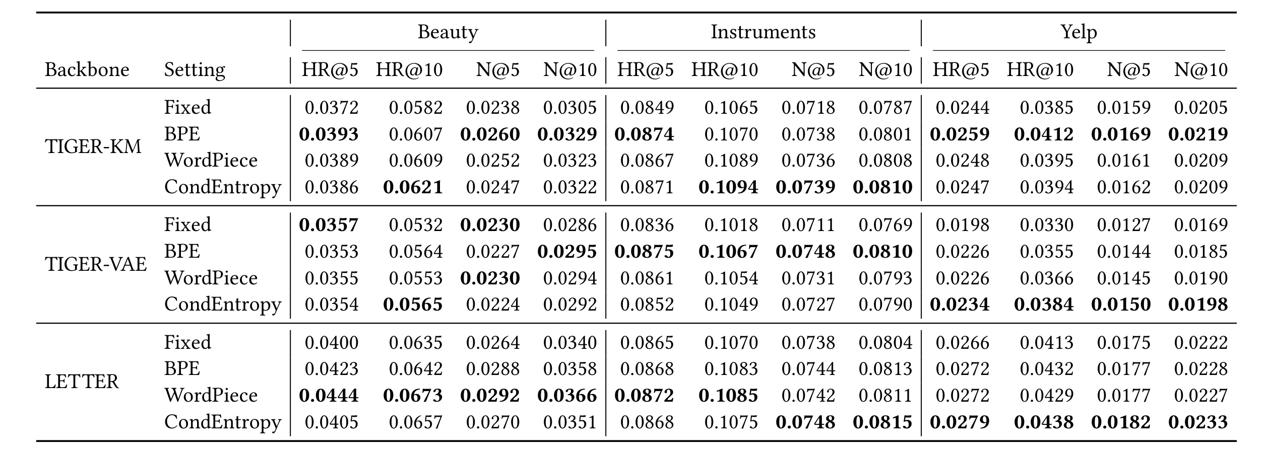 Table 6：BPE、WordPiece 与 CondEntropy 的完整比较