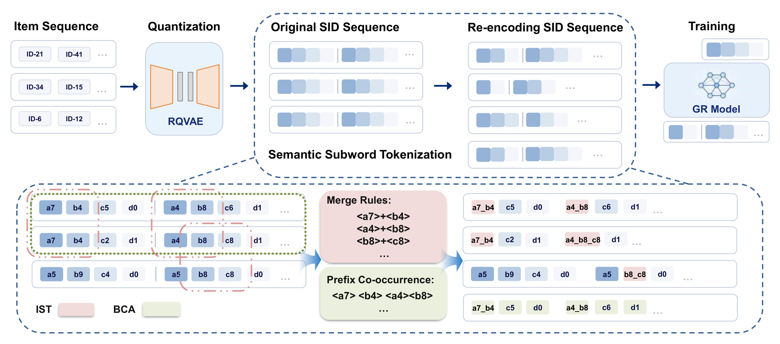 Figure 2：SST 从 SID 量化到历史重编码与训练的完整流程