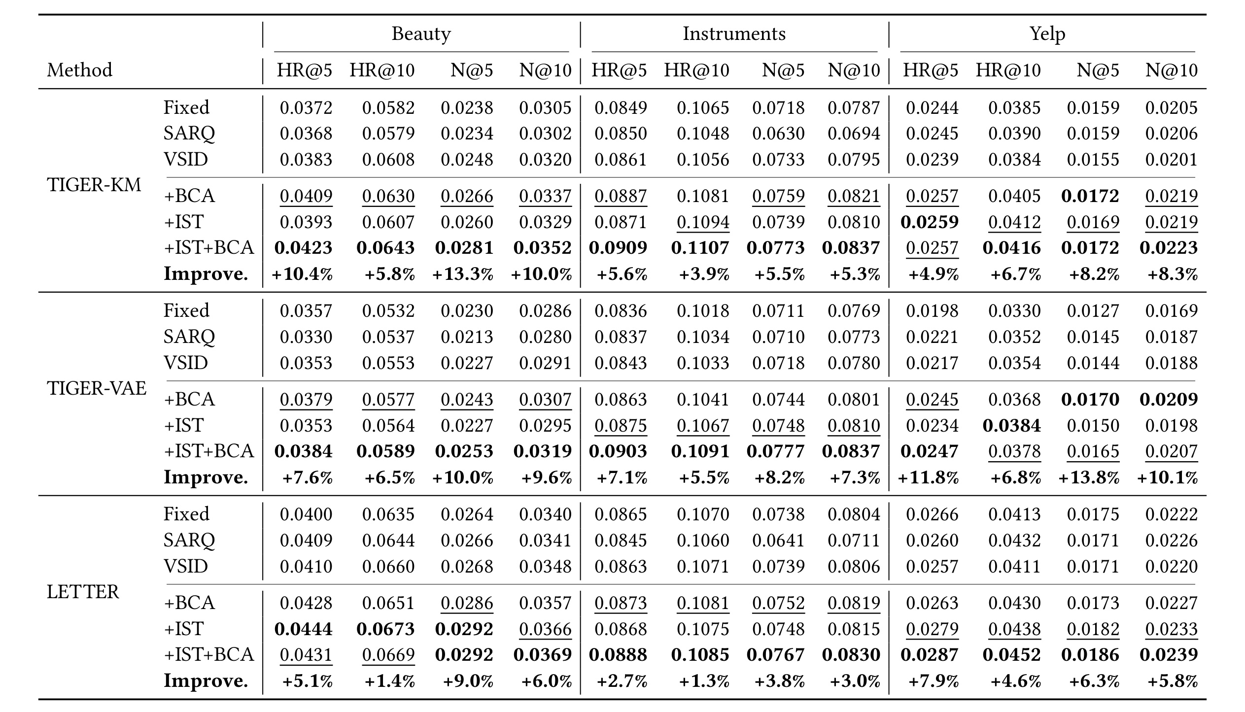 Table 1：三种骨干、三个数据集上的主结果