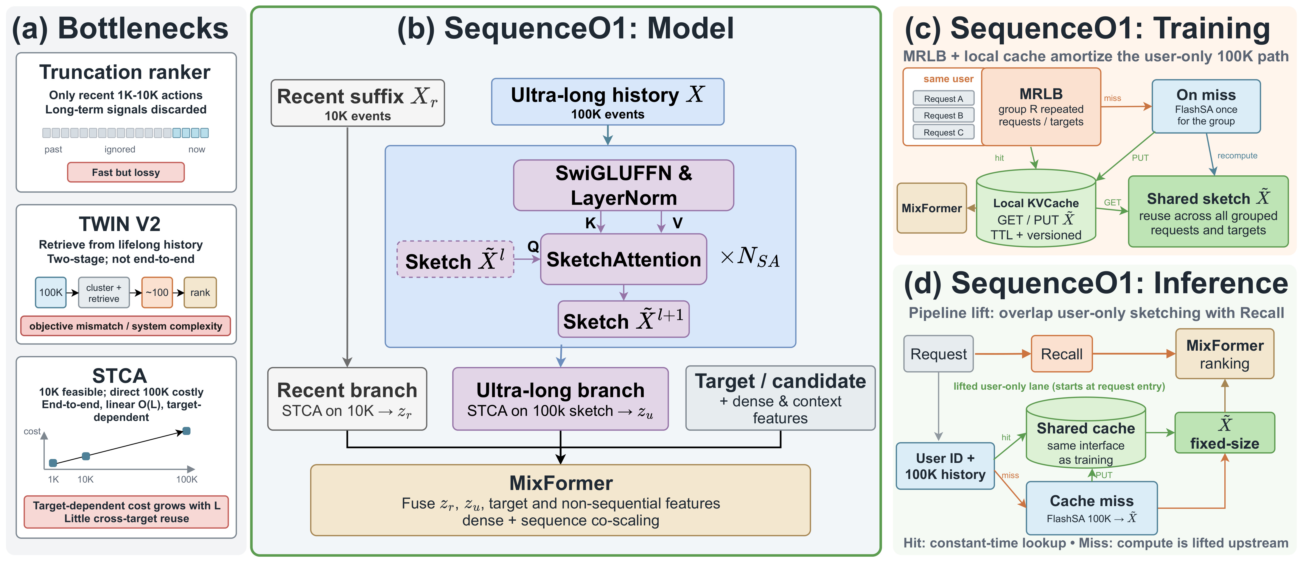 Figure 2:SequenceO1 模型与训练服务框架