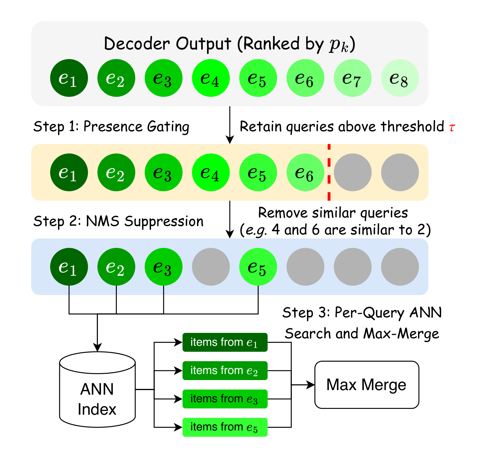 Figure 2：动态门控、NMS 与 ANN 合并