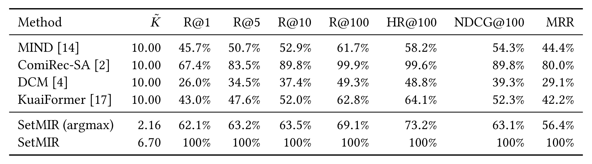 Table 1：多兴趣召回离线主结果