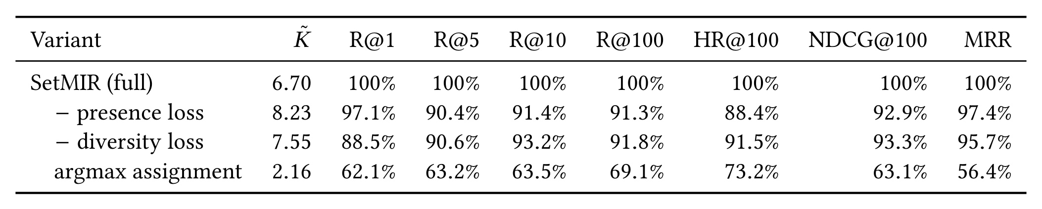 Table 2：SetMIR 组件消融