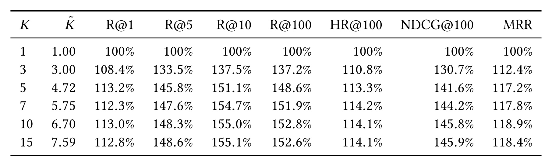 Table 3：查询容量 K 扫描