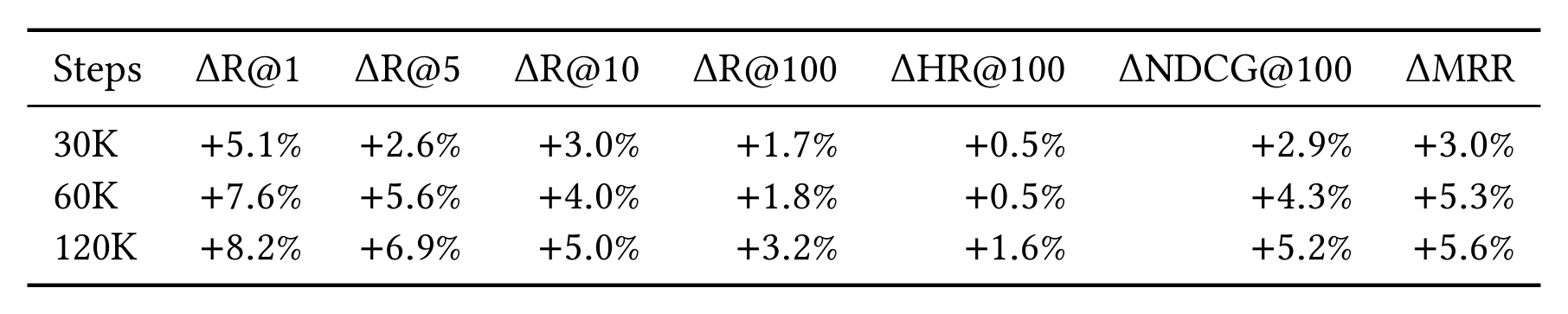 Table 4：事件类型 embedding 消融