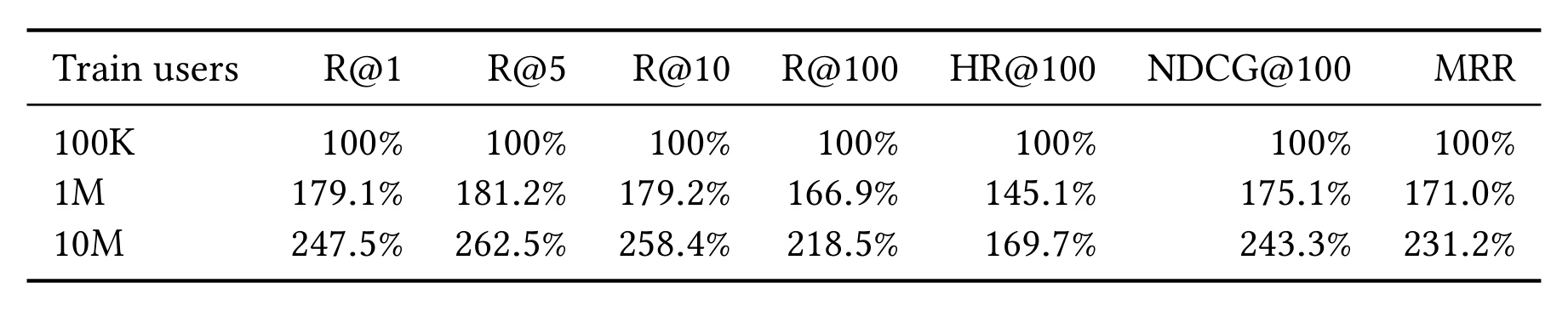 Table 5：训练数据规模扫描