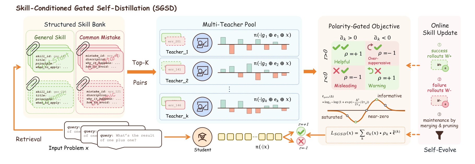 Figure 1：SGSD student rollout、多教师池与 verifier 极性框架