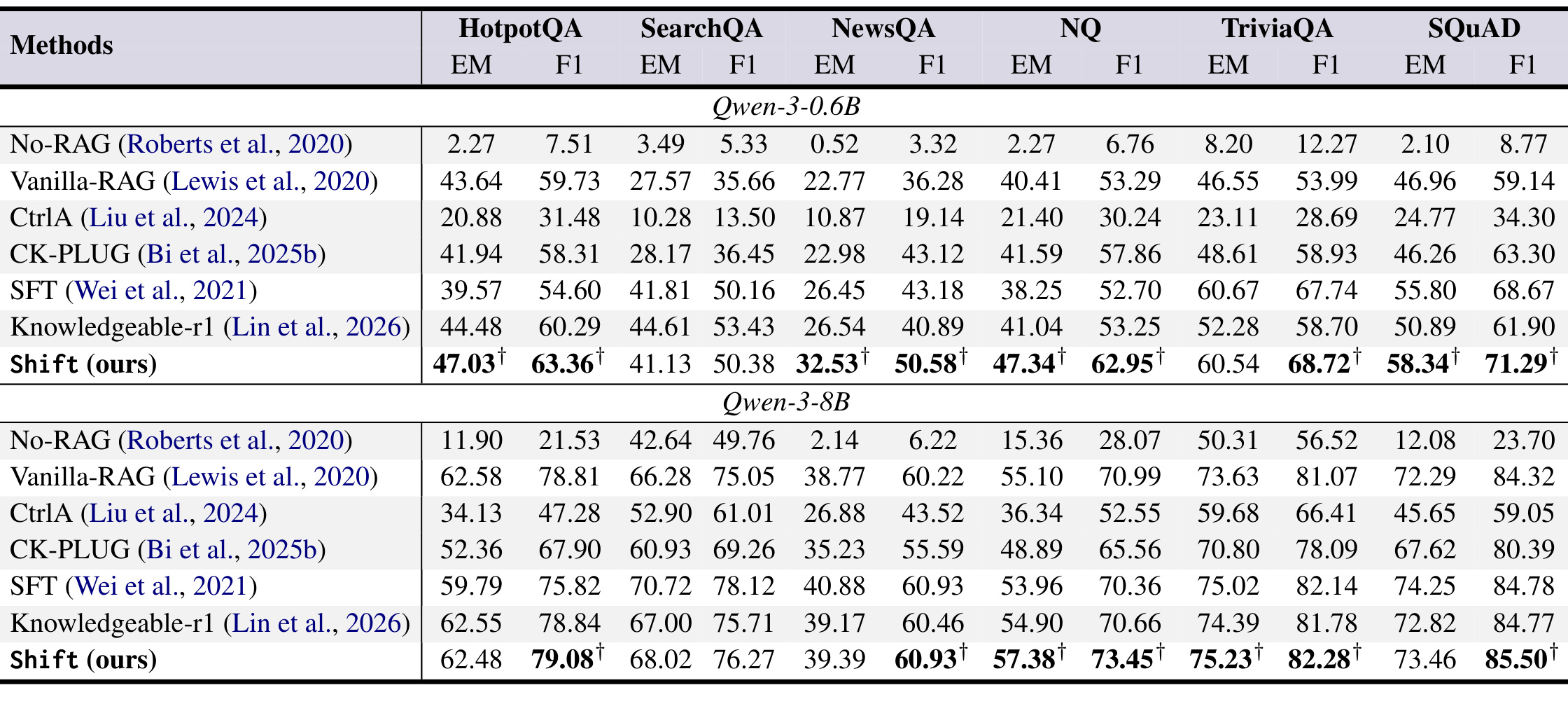 Table 1:MRQA 主结果