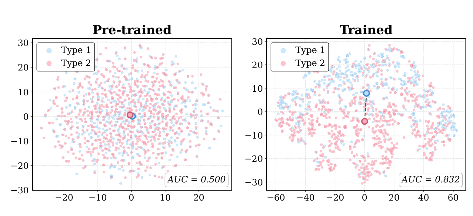 Figure 4:门控激活的 t-SNE 可分性