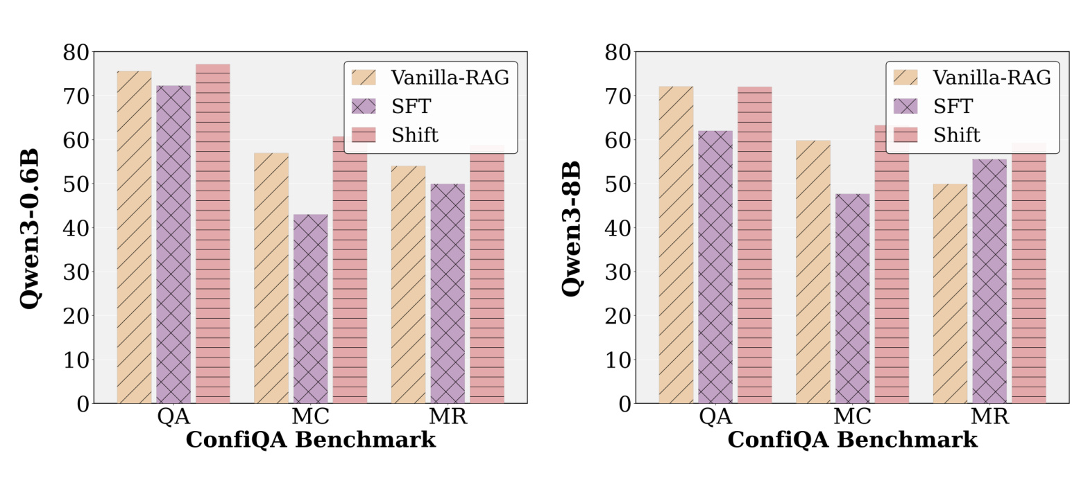 Figure 3:ConFiQA 上的 F1 对比