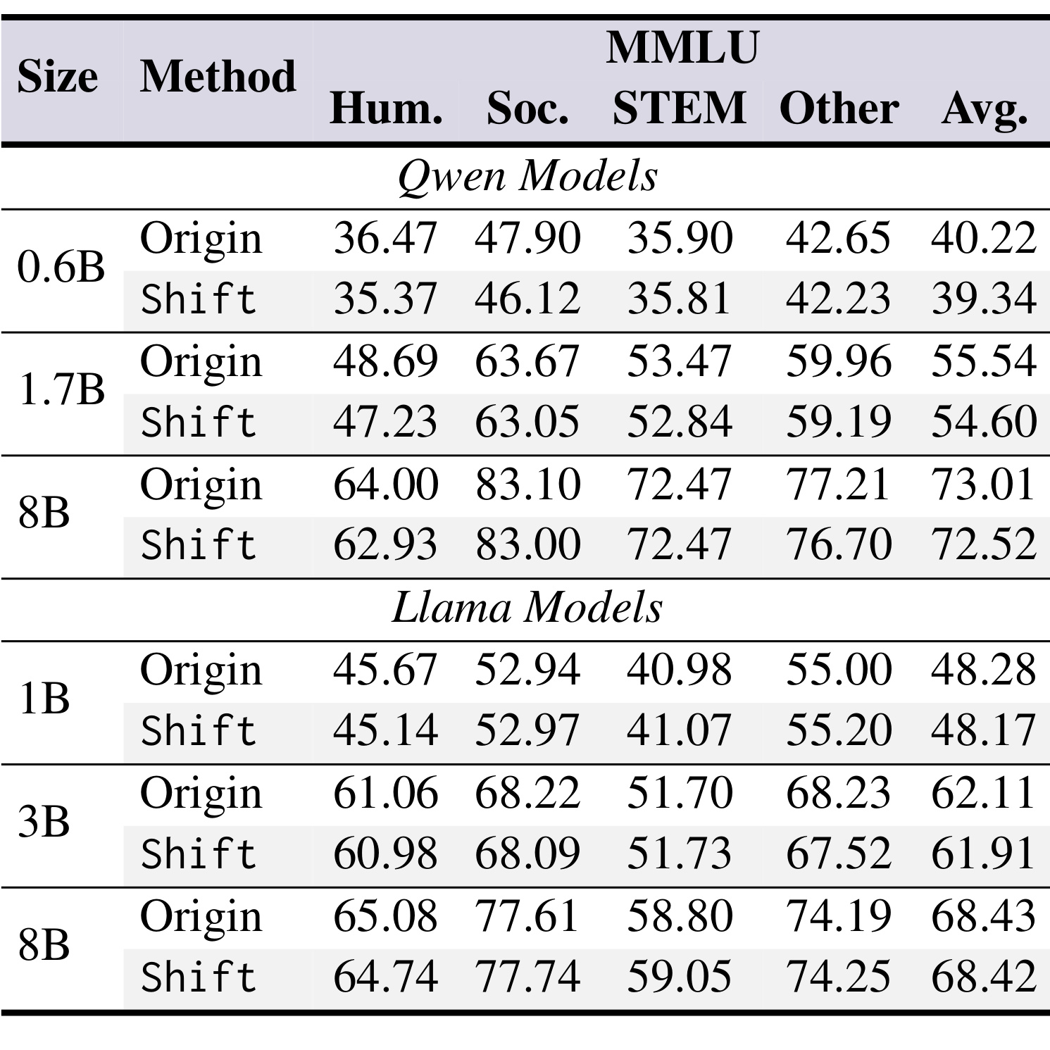 Table 3:MMLU 通用能力保留