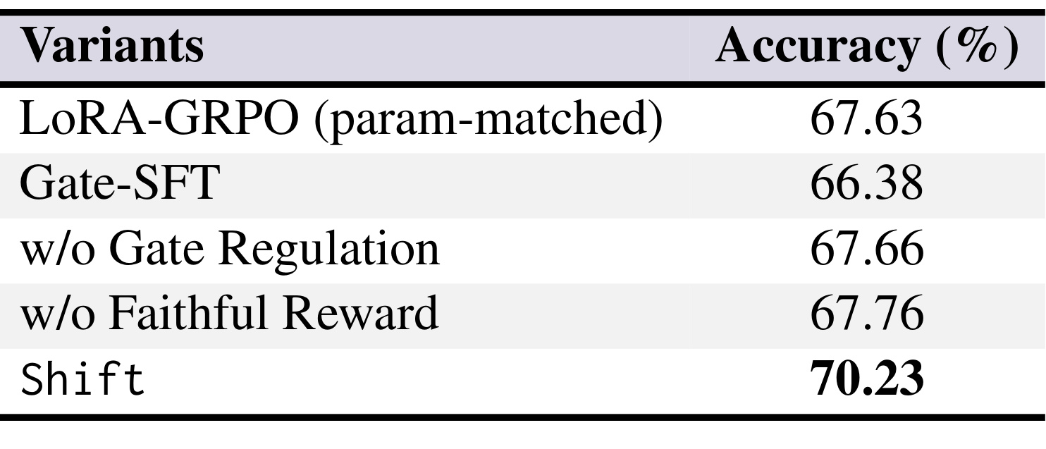 Table 4:SHIFT 消融实验