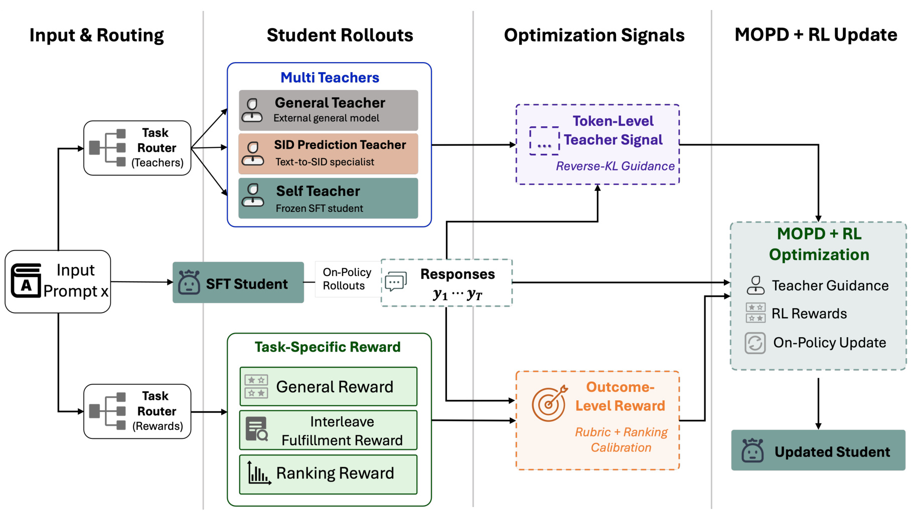 Figure 8：OPD-RL 的 teacher 与 reward 路由