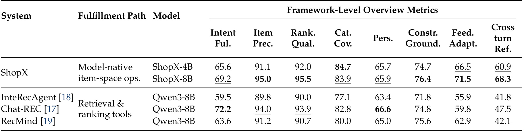 Table 5：Framework-level evaluation results