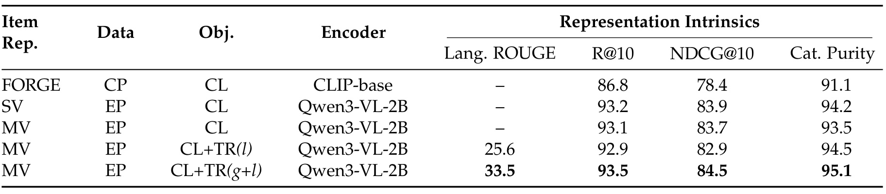 Table 7：Representation intrinsic ablation