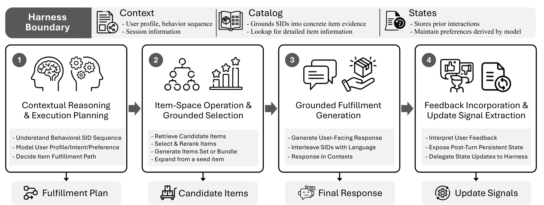Figure 3：ShopX 的 model-native serving framework