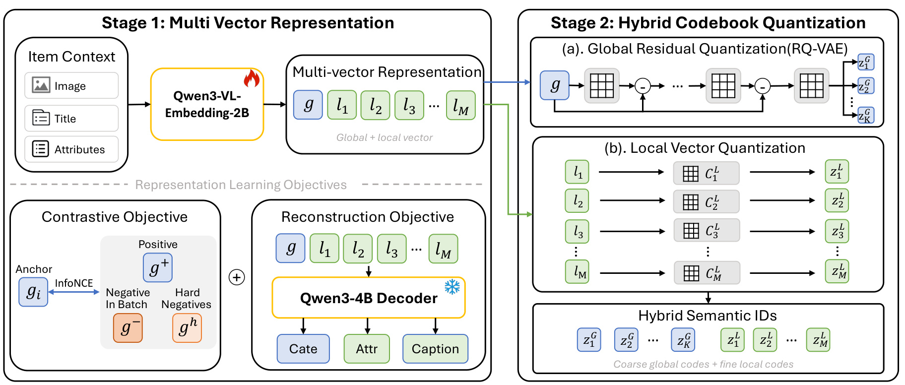 Figure 6：连接语言与商品空间的 Semantic ID 架构