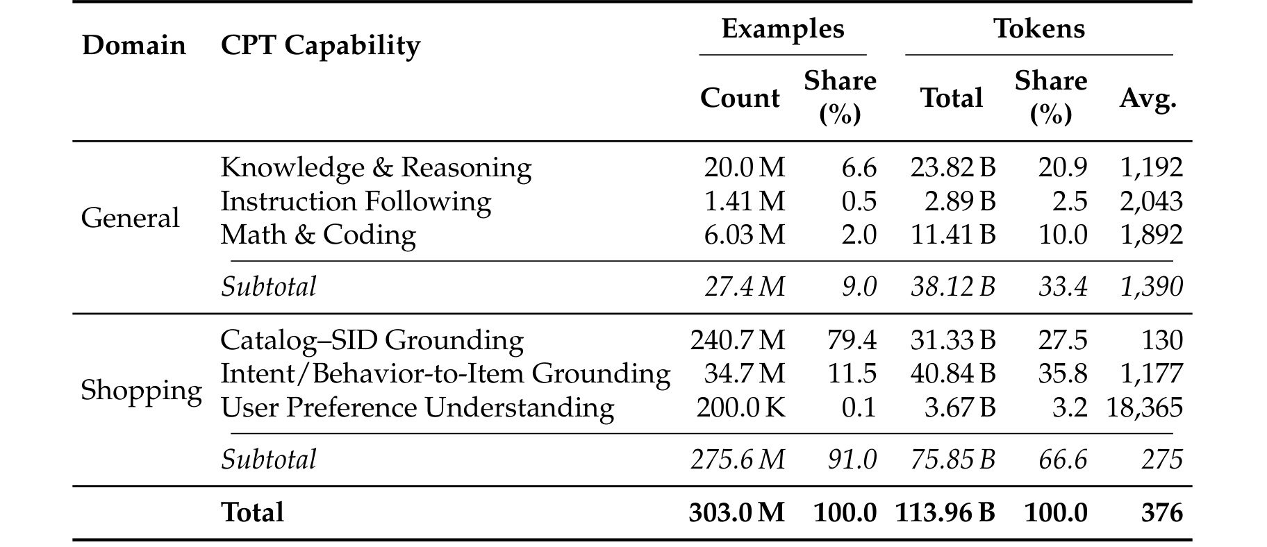 Table 2：CPT data mixture