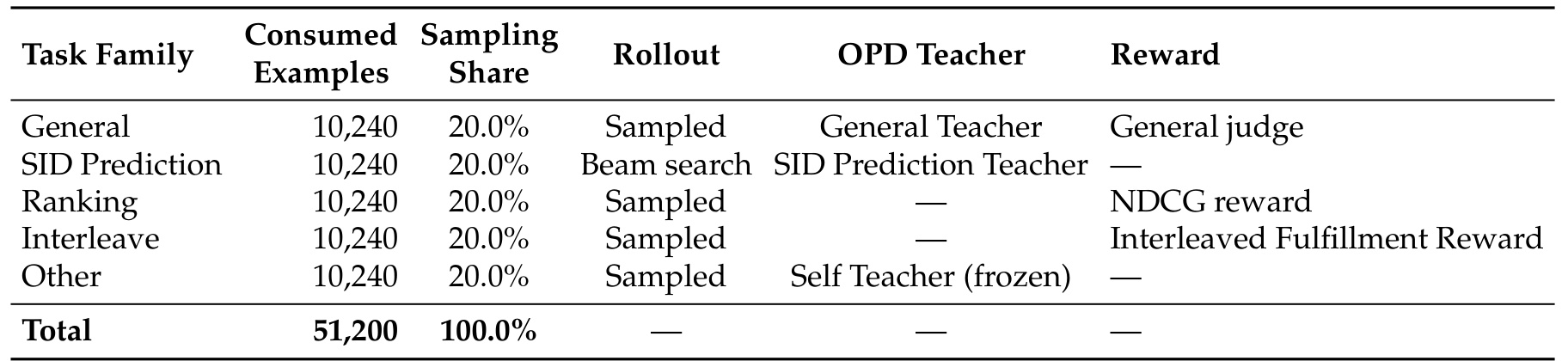 Table 4：OPD-RL task routing