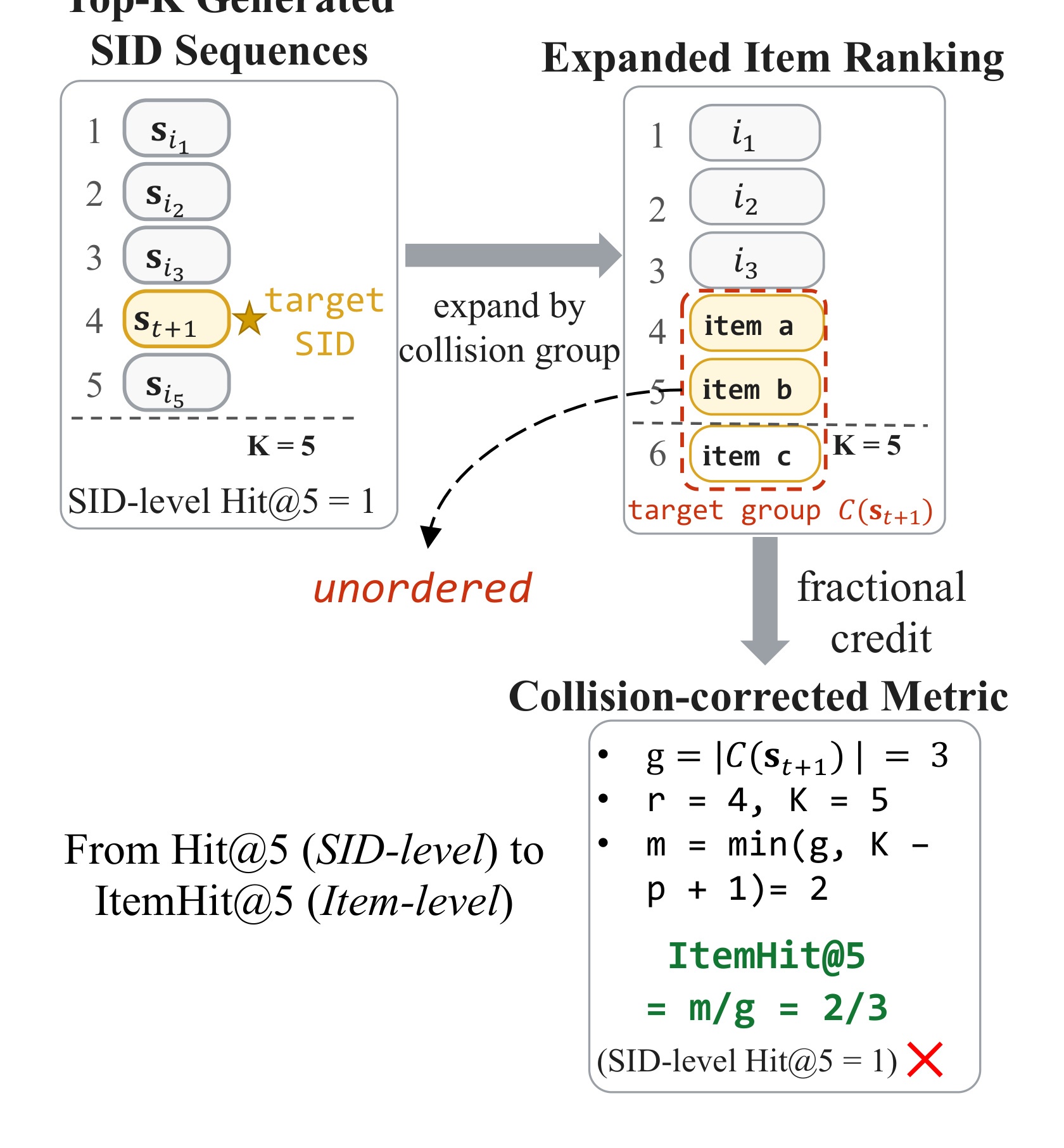 Figure 2：collision-corrected evaluation 展开规则