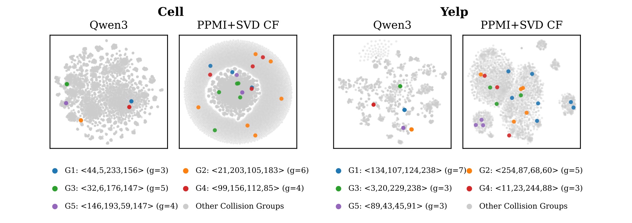 Figure 5：文本与协同 embedding 的 t-SNE 碰撞可视化
