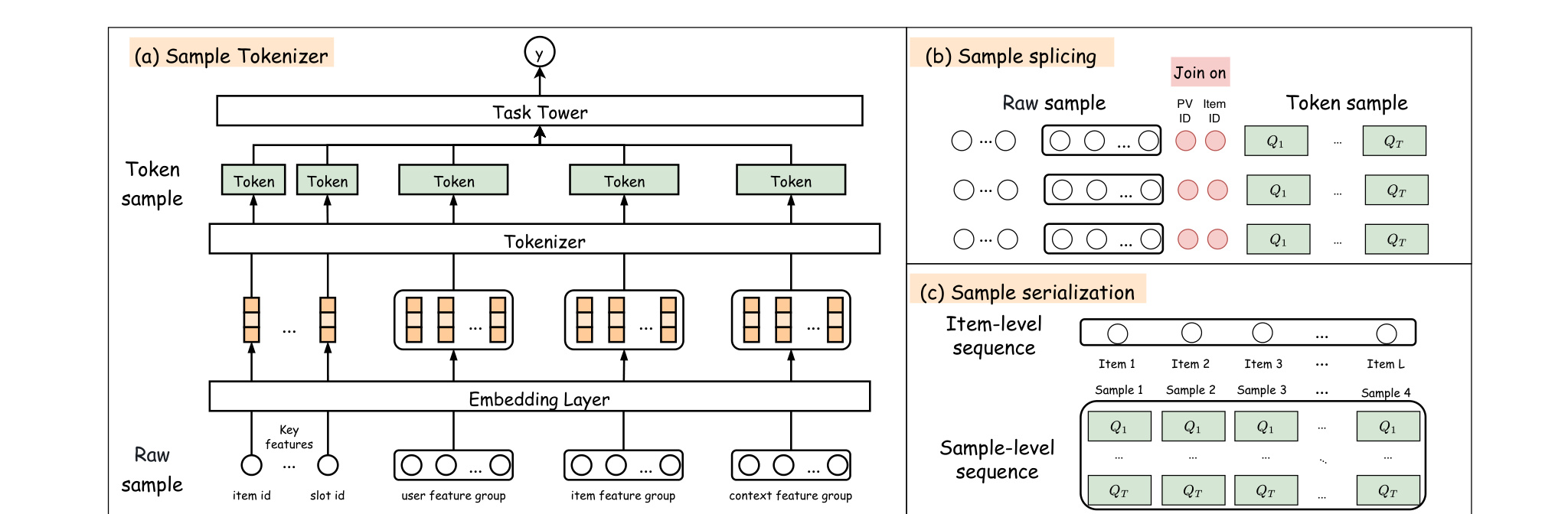 Figure 1: SIF 总览（Sample Tokenizer + Sample Splicing + Serialization + SIF-Mixer）