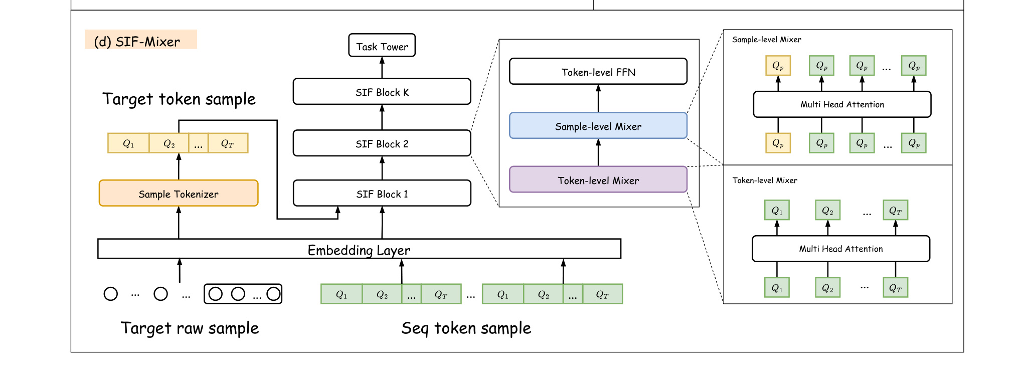 Figure 1（下）：SIF-Mixer 与目标/历史 Token Sample 的交互链路