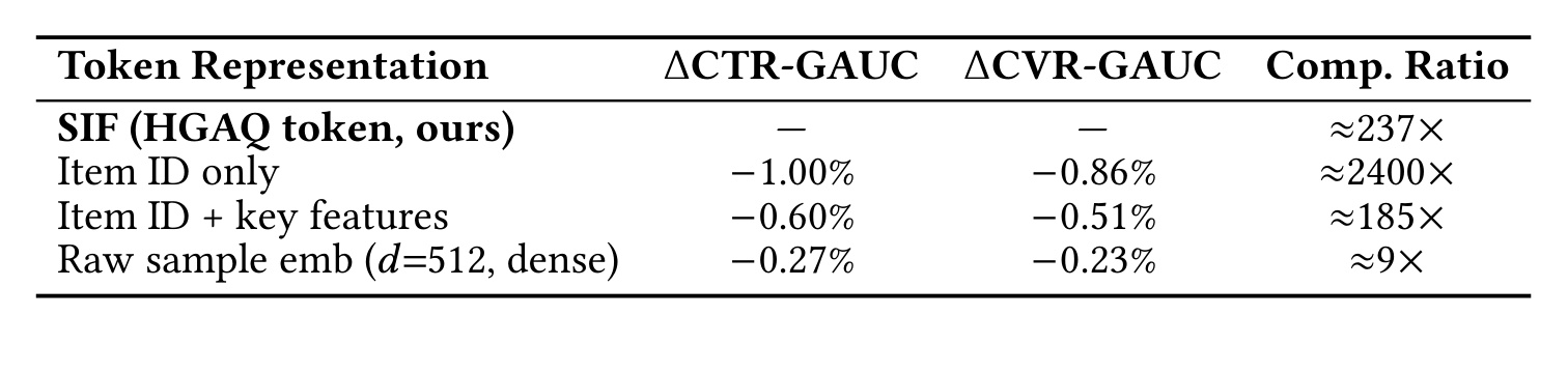 Table 2: Sample Tokenizer 消融，ΔGAUC 相对 SIF，Comp. Ratio 为原始快照 bits/token bits