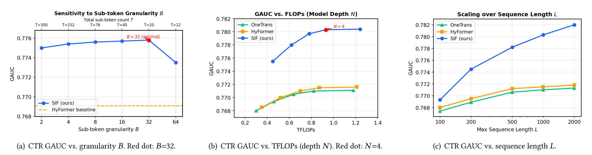 Figure 2: (a) 子 token 粒度 B；(b) 模型深度 N（用 TFLOPs 表示）；(c) 序列长度 L