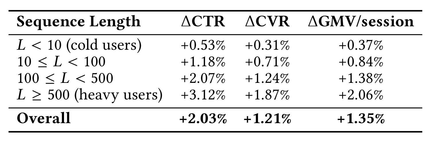 Table 5: 线上 A/B 按序列长度 L 分层（5% 灰度 7 天）