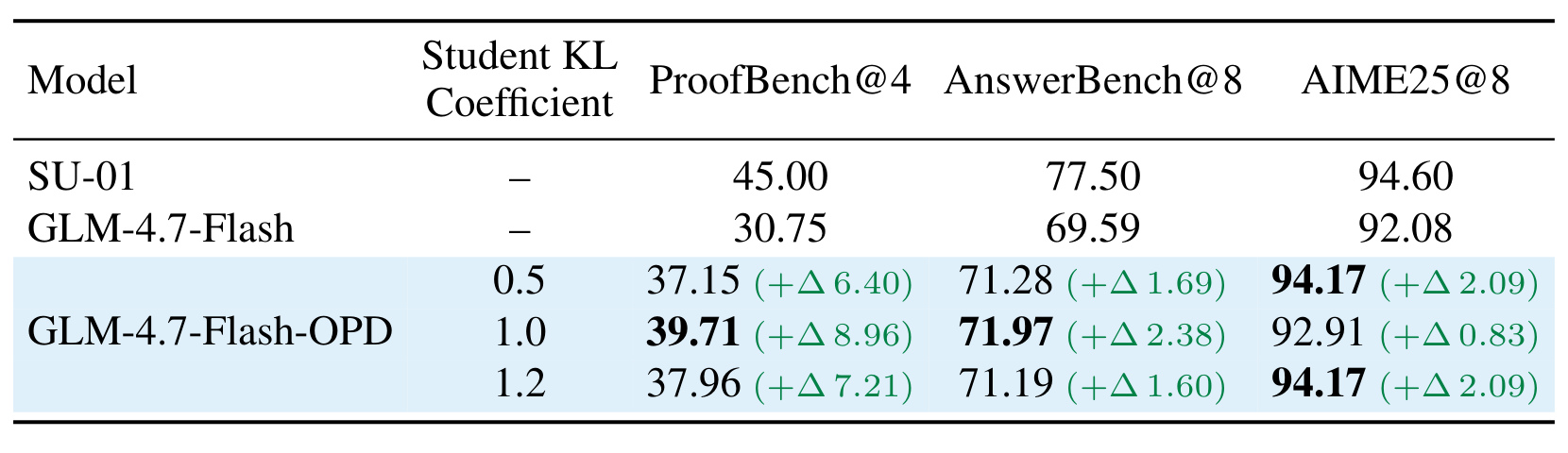 Table 6:student-reference KL 系数消融